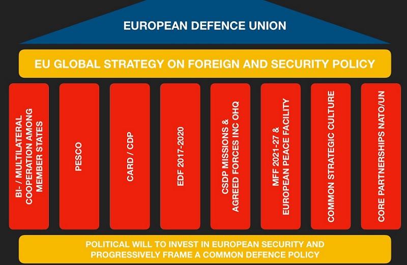 The pillars of EU Defence Union